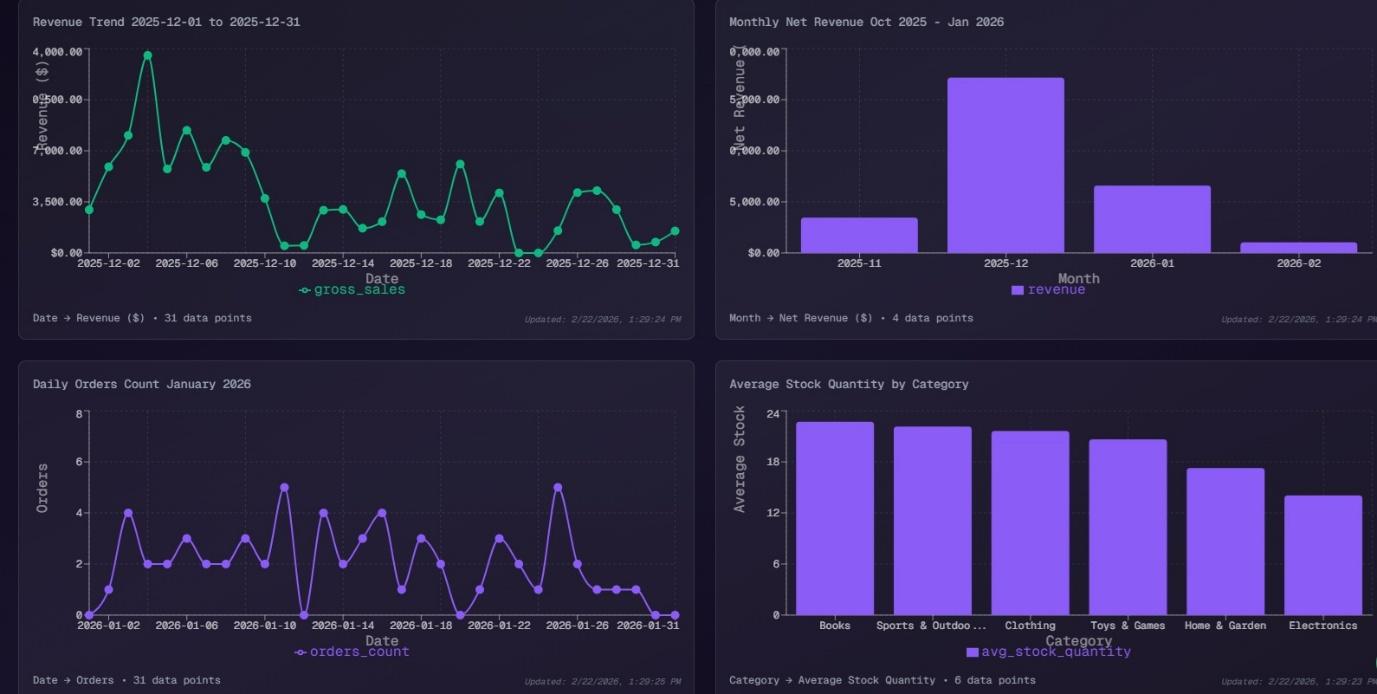 Storita AI generates dynamic dashboards and charts in response to natural language questions